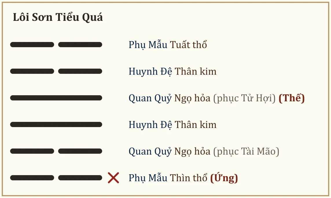 Quẻ Lôi Sơn Tiểu Quá