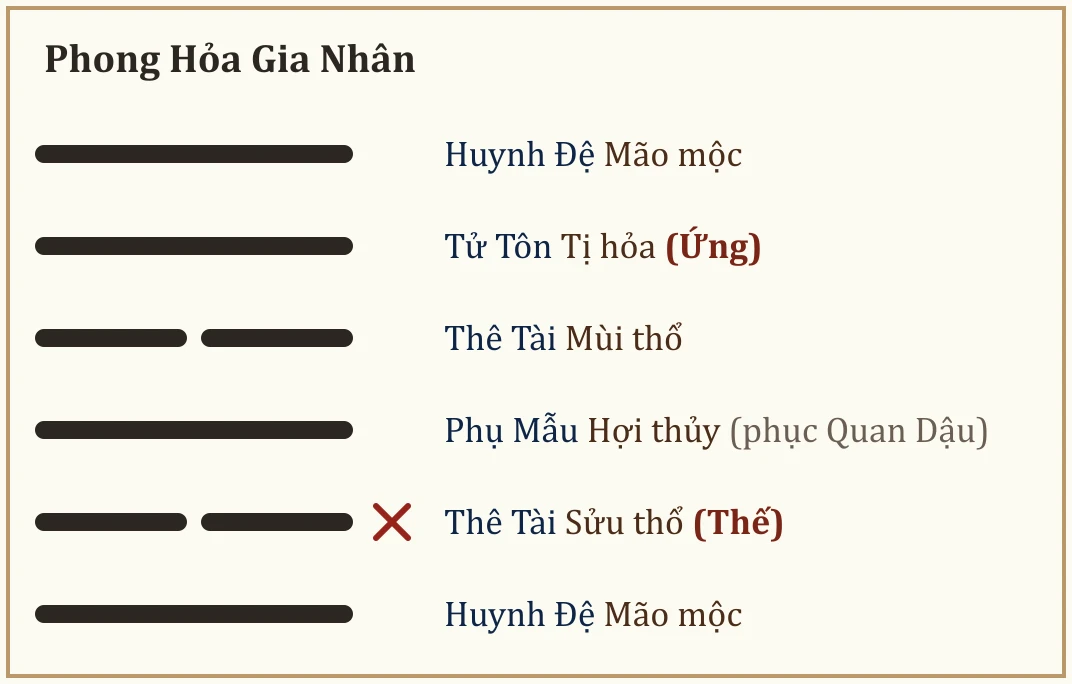 Quẻ Phong Hỏa Gia Nhân