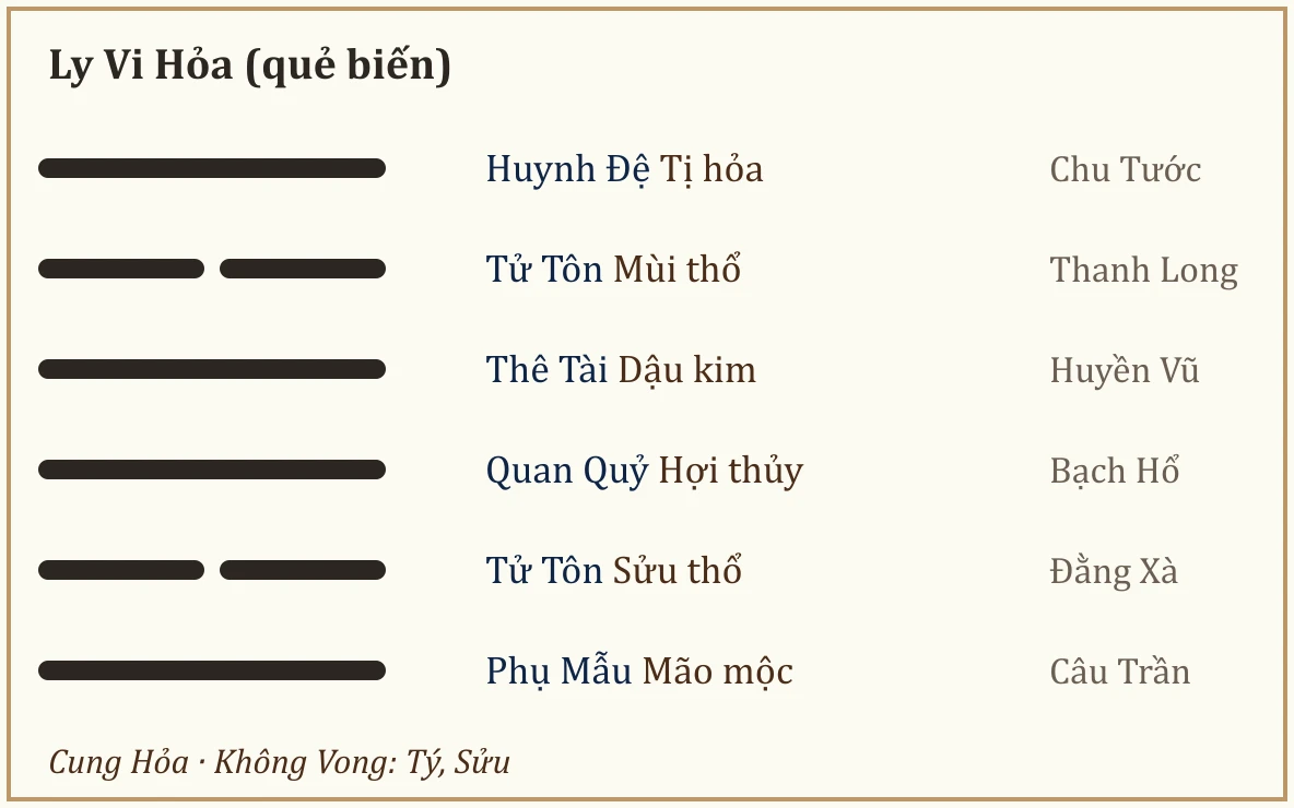 Quẻ biến Ly Vi Hỏa