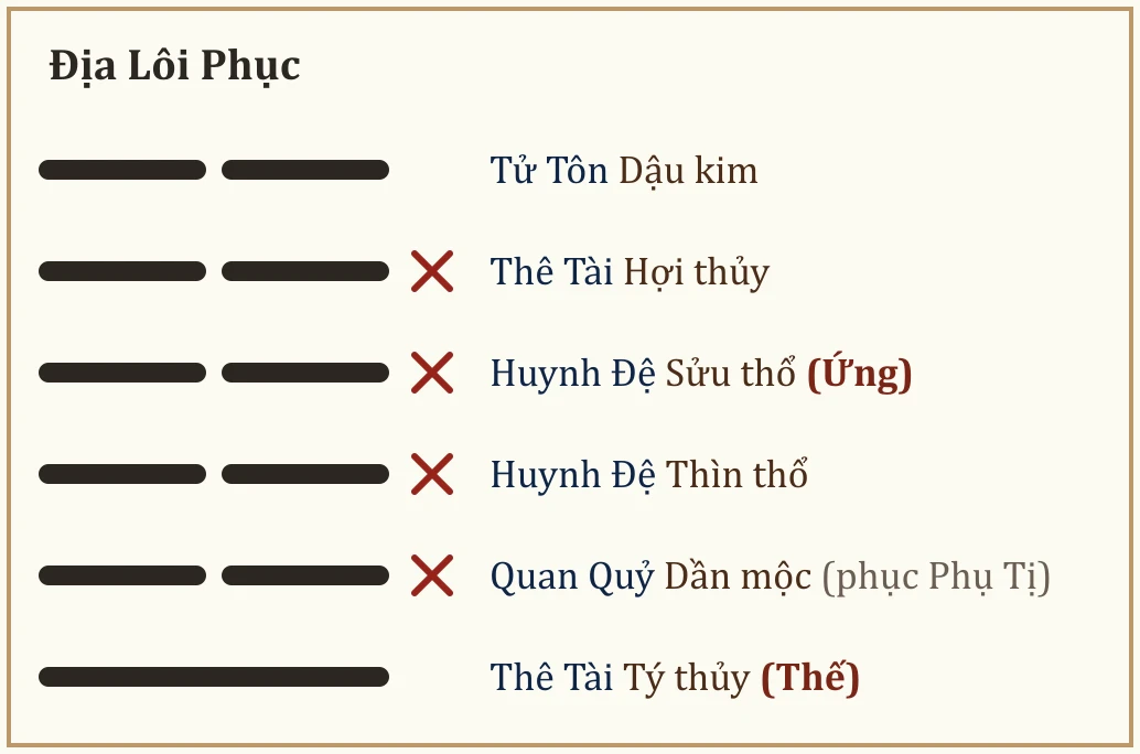 Quẻ Địa Lôi Phục