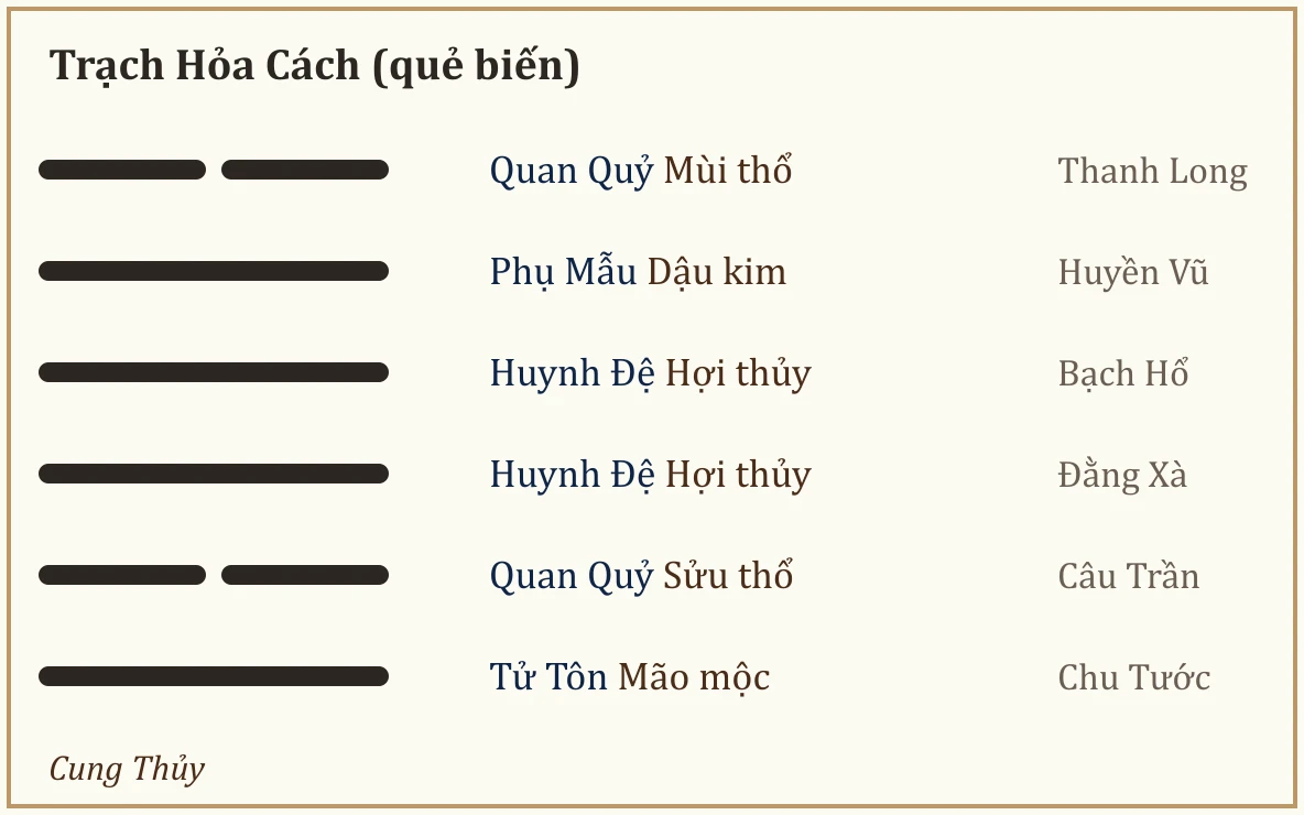 Quẻ biến Trạch Hỏa Cách