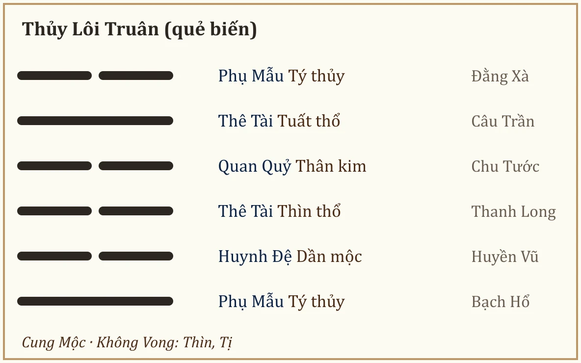 Quẻ biến Thủy Lôi Truân
