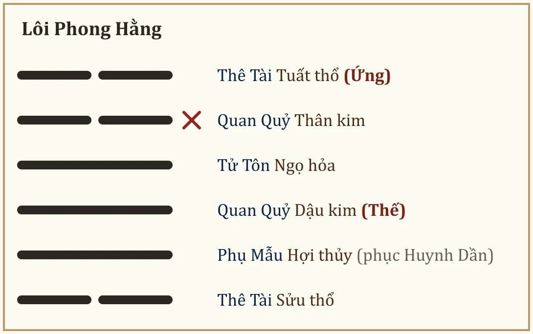 Quẻ Lôi Phong Hằng