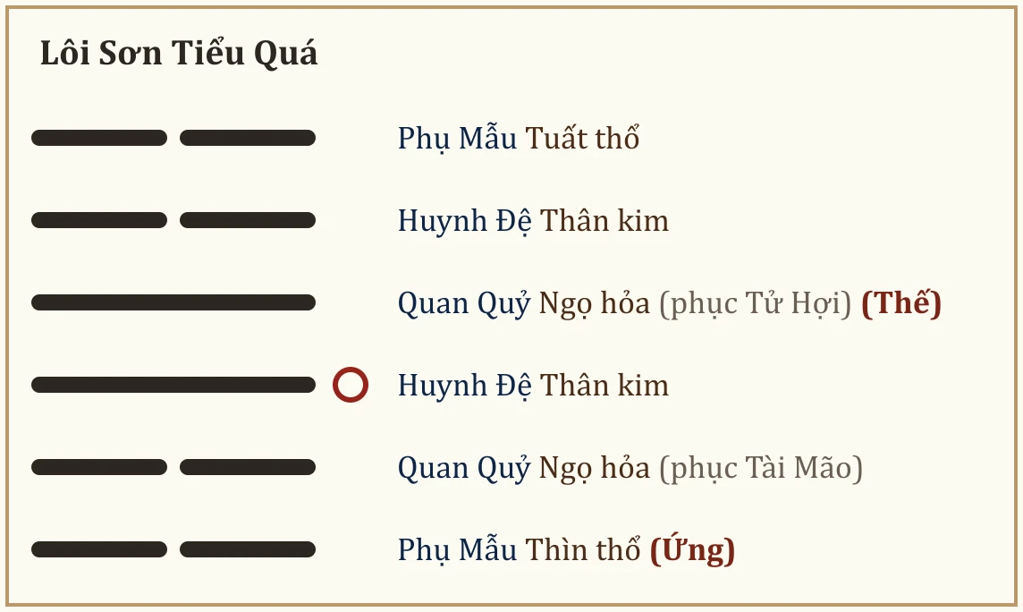 Quẻ Lôi Sơn Tiểu Quá