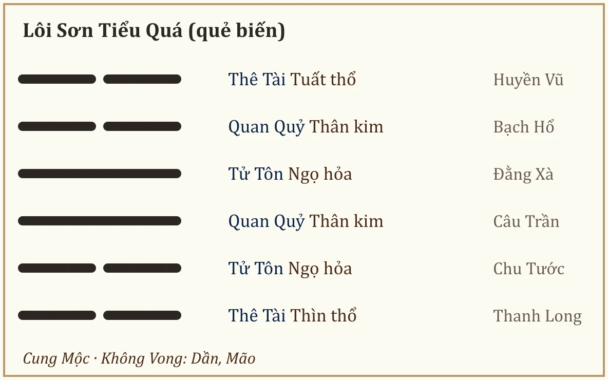 Quẻ biến Lôi Sơn Tiểu Quá