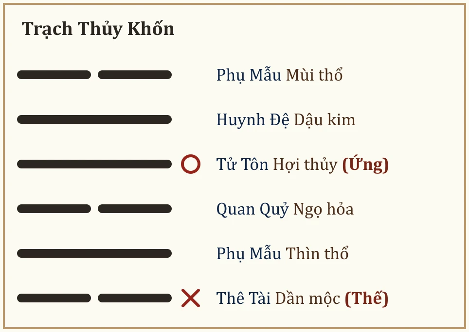 Quẻ gốc Trạch Thủy Khốn
