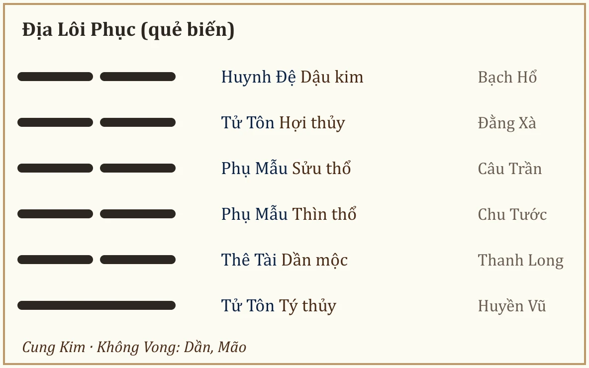 Quẻ biến Địa Lôi Phục