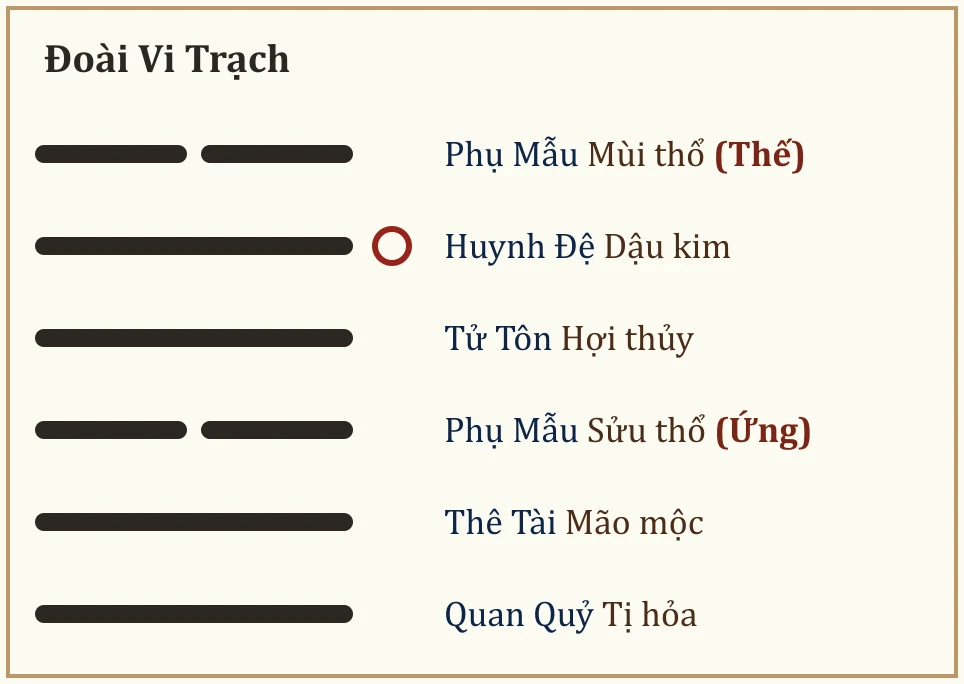 Quẻ gốc Đoài Vi Trạch