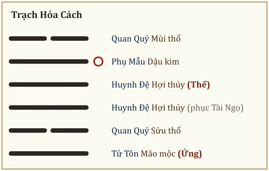 Quẻ Trạch Hỏa Cách