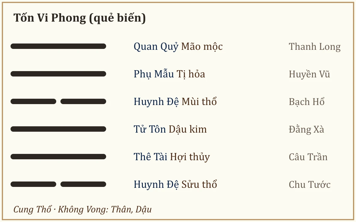 Quẻ biến Tốn Vi Phong