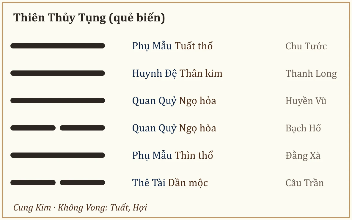 Quẻ biến Thiên Thủy Tụng