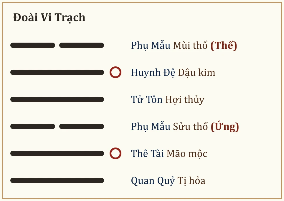 Quẻ Đoài Vi Trạch