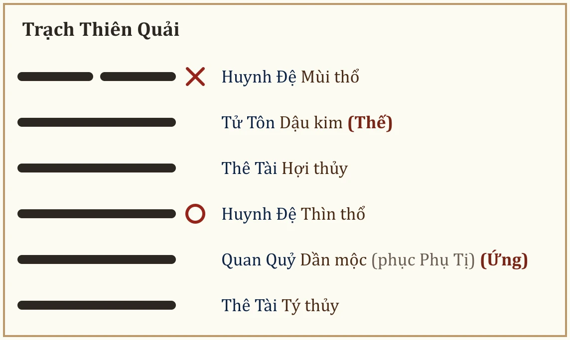 Quẻ gốc Trạch Thiên Quải