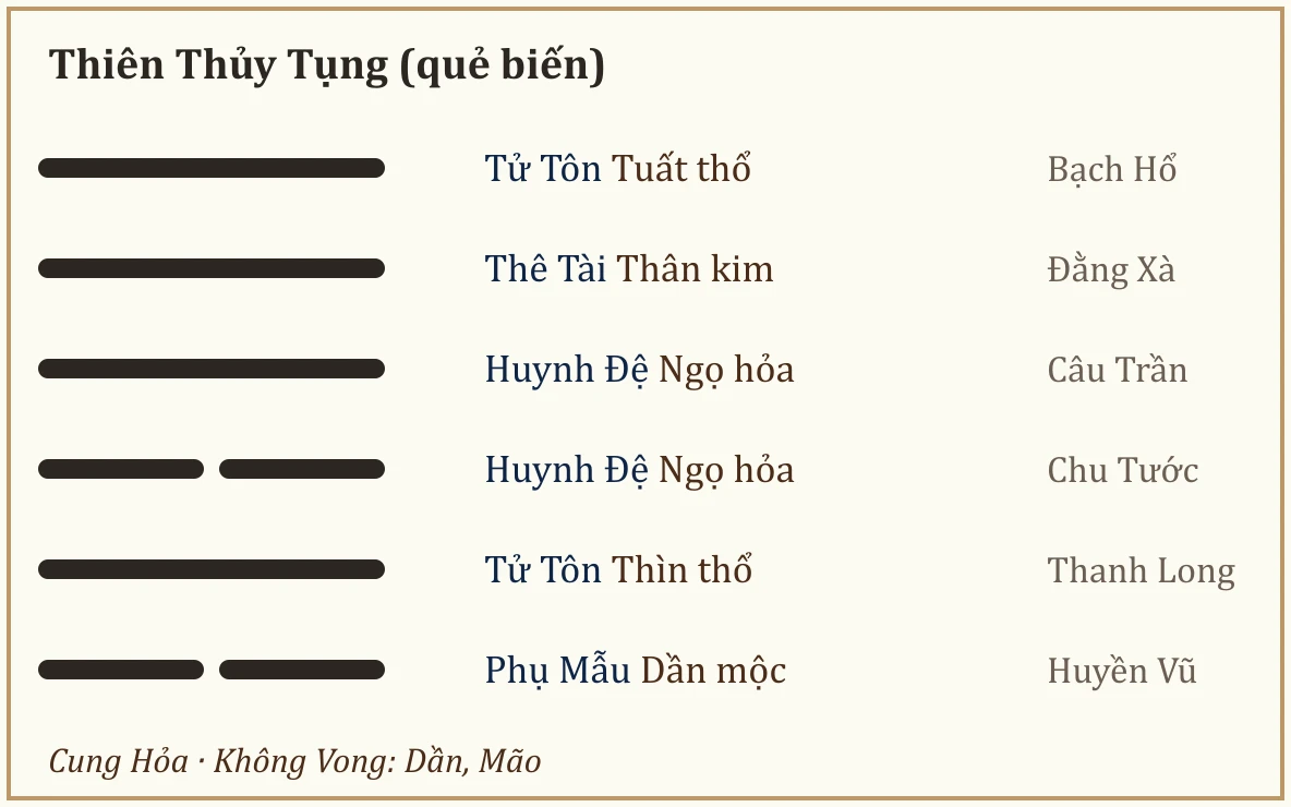 Quẻ biến Thiên Thủy Tụng