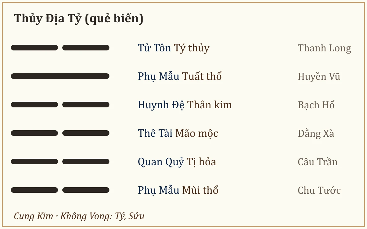 Quẻ biến Thủy Địa Tỷ