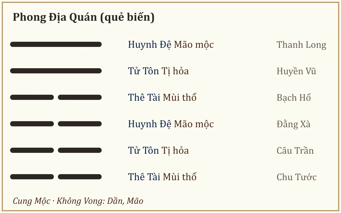 Quẻ biến Phong Địa Quán