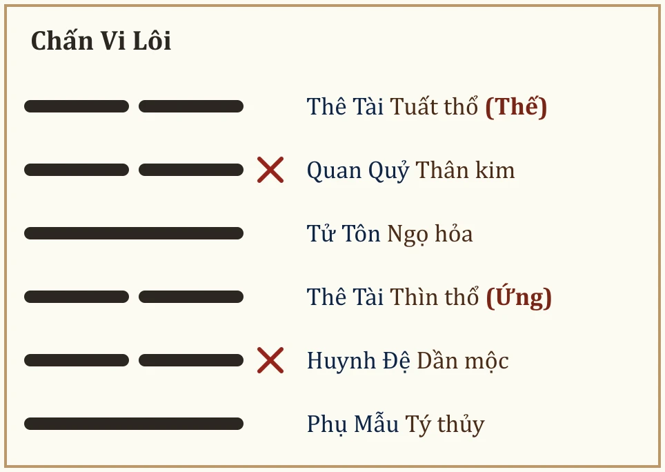 Quẻ Chấn Vi Lôi