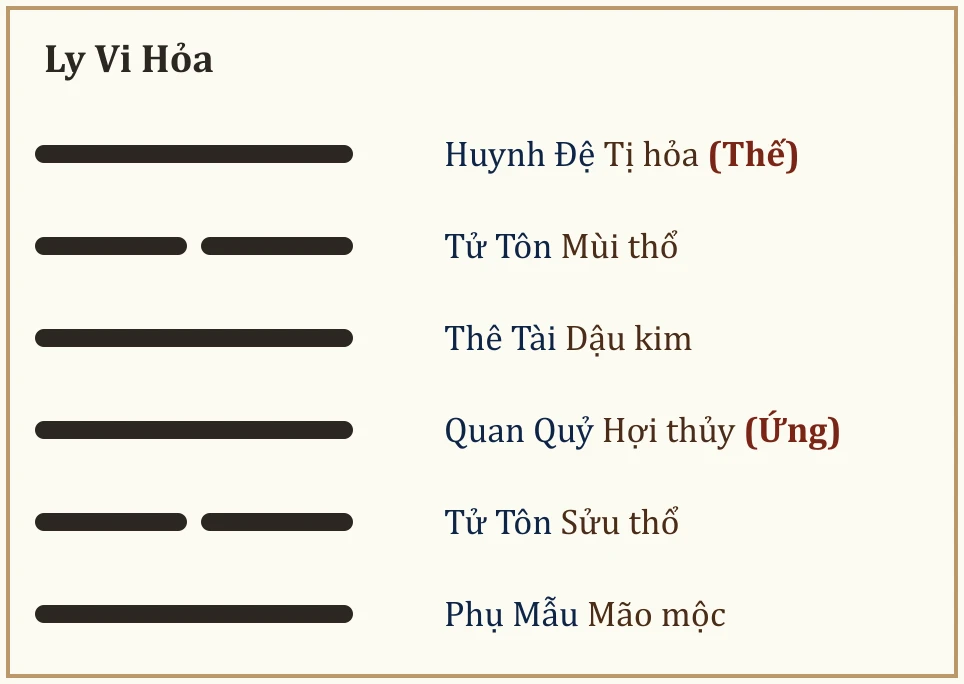 Quẻ Ly Vi Hỏa