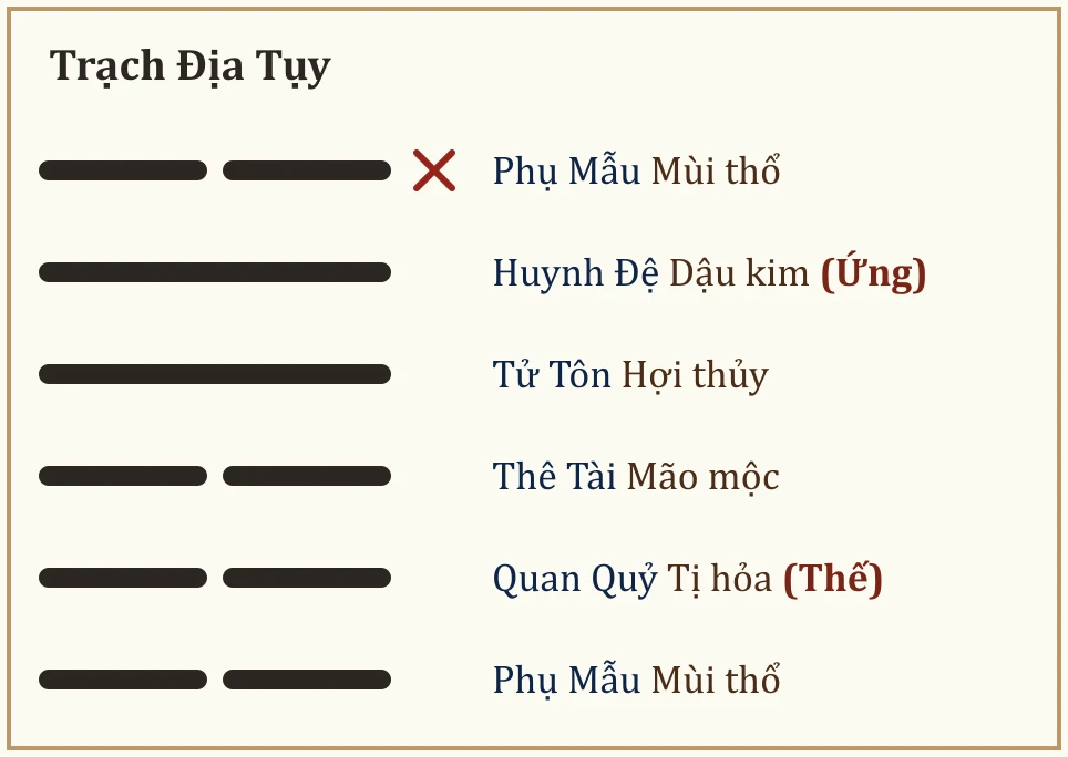 Quẻ Trạch Địa Tụy
