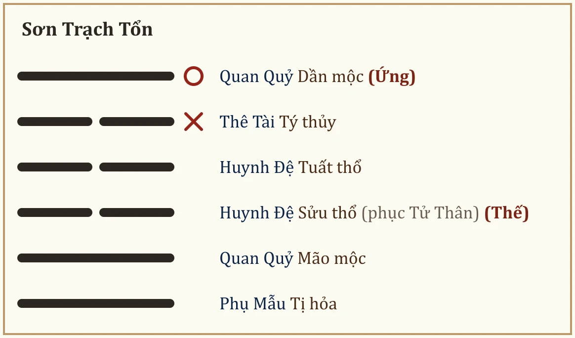Quẻ Sơn Trạch Tổn