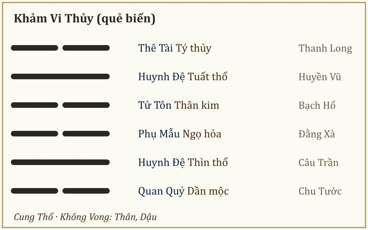 Quẻ biến Khảm Vi Thủy