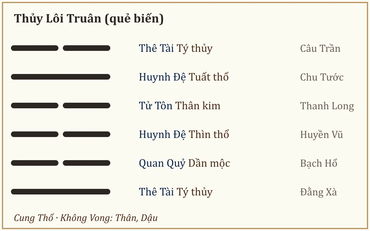 Quẻ biến Thủy Lôi Truân