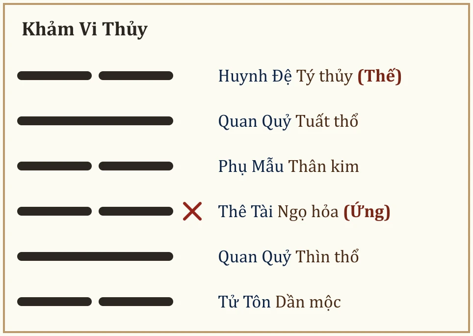 Quẻ Khảm Vi Thủy