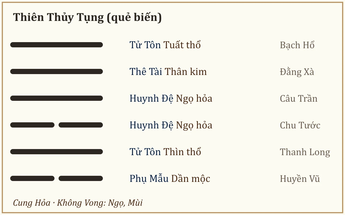 Quẻ biến Thiên Thủy Tụng
