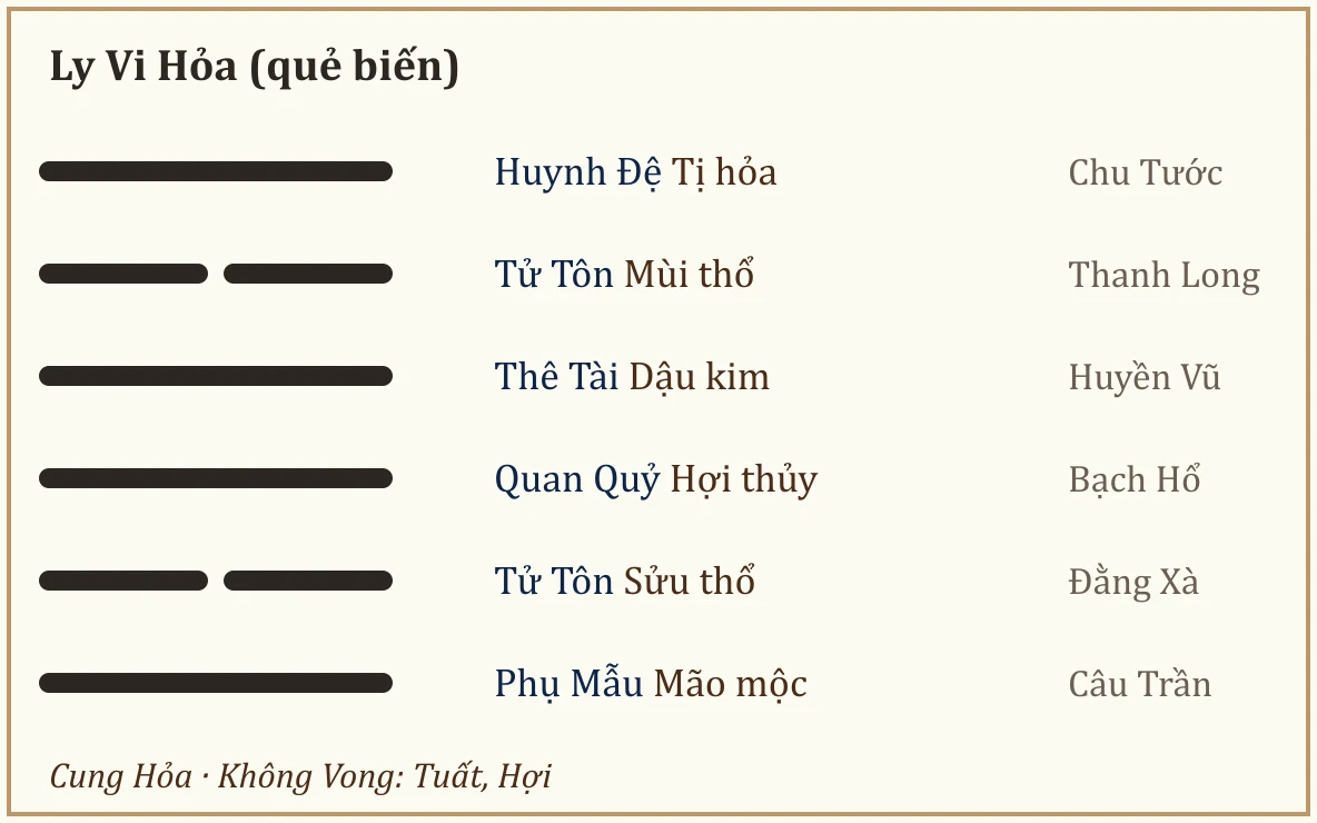 Quẻ biến Ly Vi Hỏa