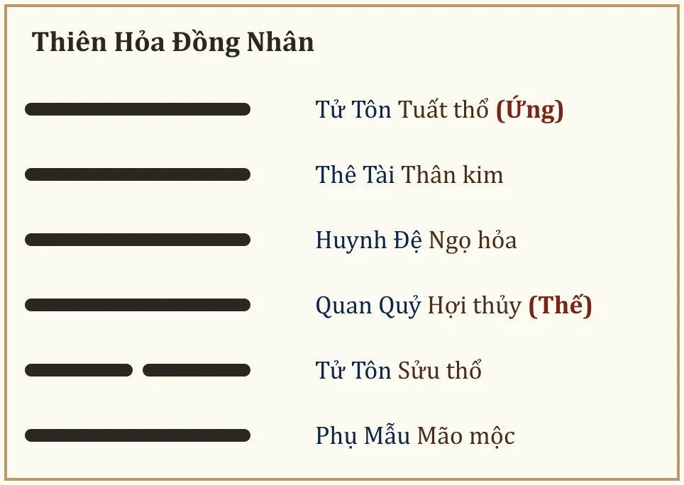 Quẻ Thiên Hỏa Đồng Nhân