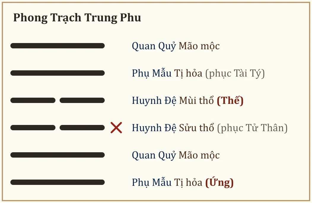 Quẻ Phong Trạch Trung Phu
