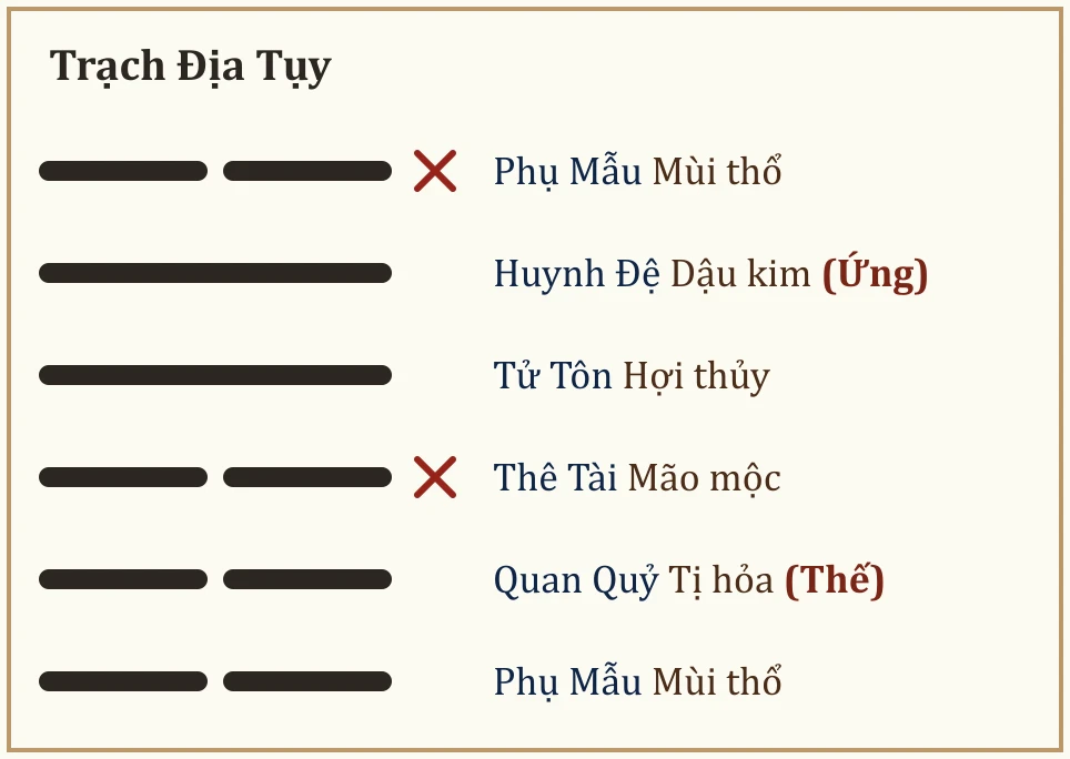 Quẻ Trạch Địa Tụy