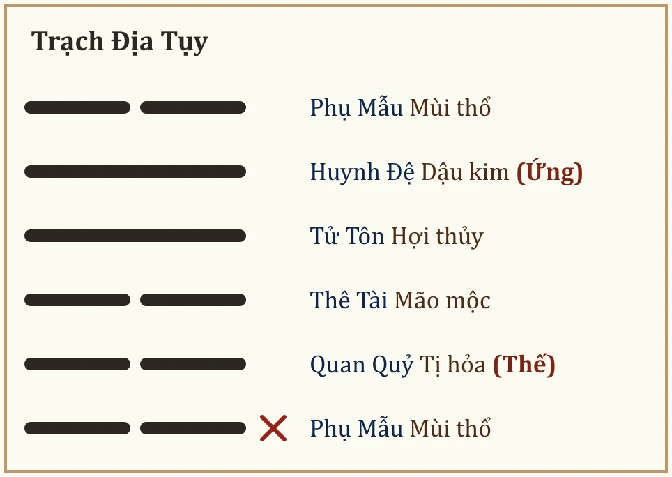 Quẻ Trạch Địa Tụy