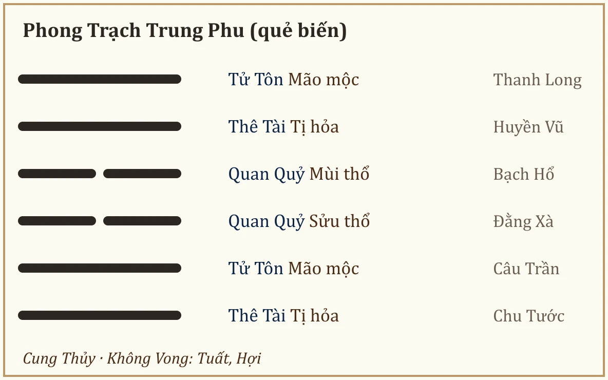 Quẻ biến Phong Trạch Trung Phu