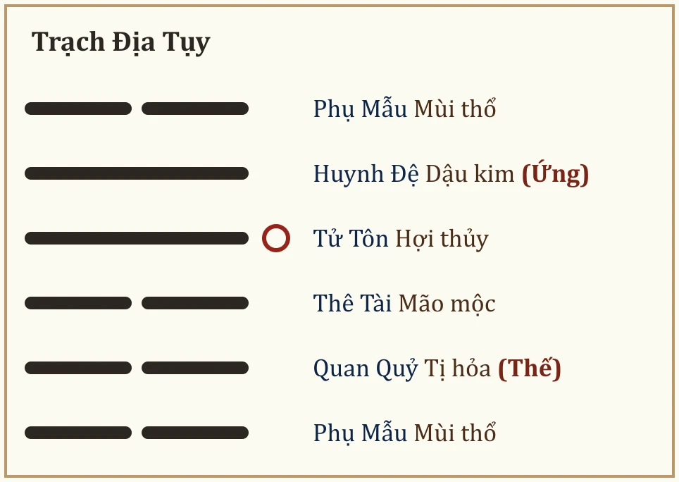 Quẻ Trạch Địa Tụy
