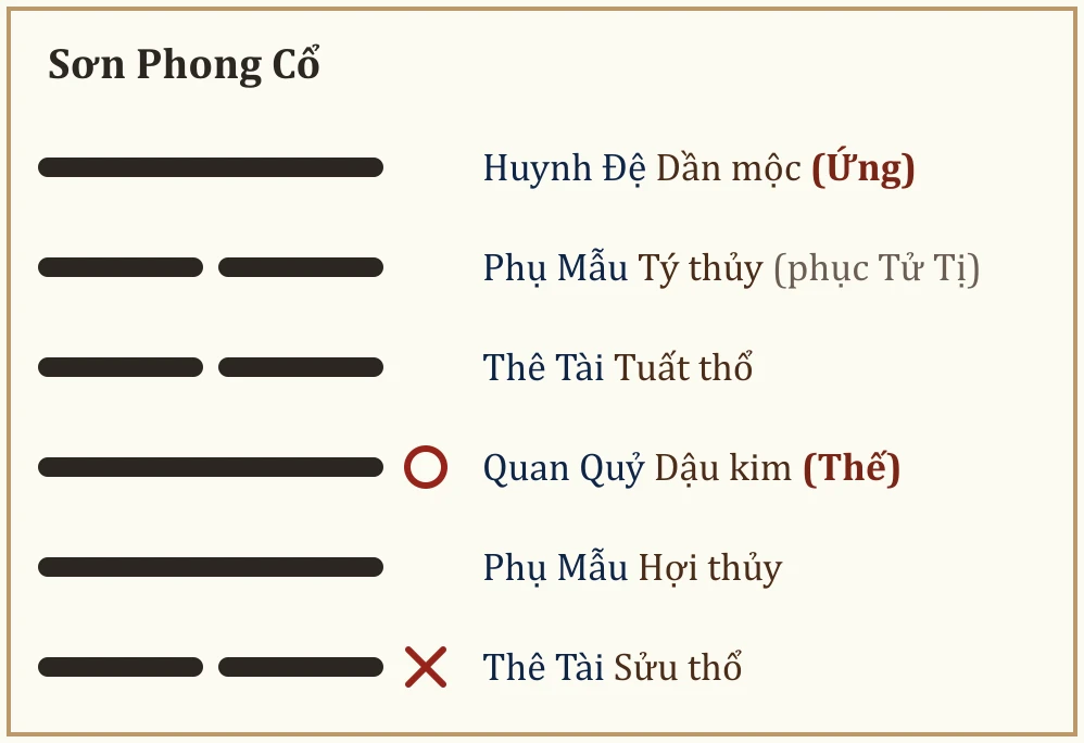 Quẻ Sơn Phong Cổ