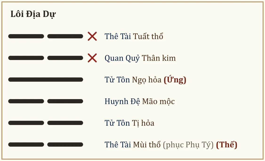 Quẻ Lôi Địa Dự