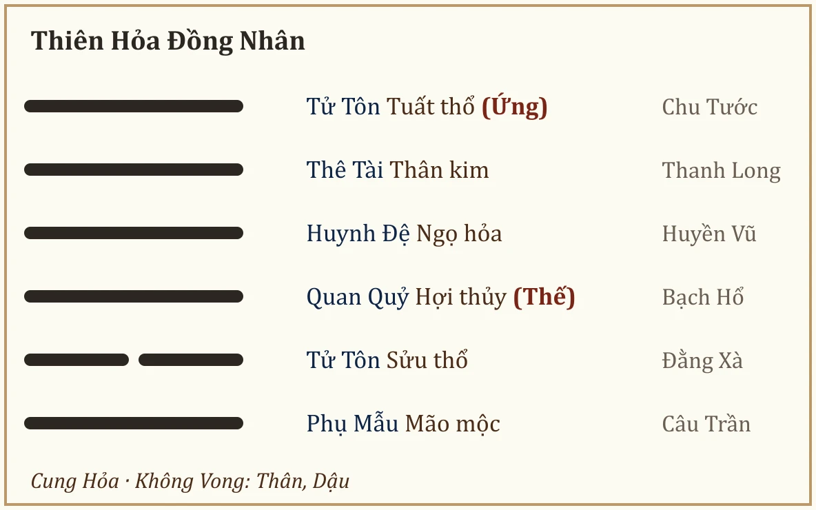 Quẻ Thiên Hỏa Đồng Nhân