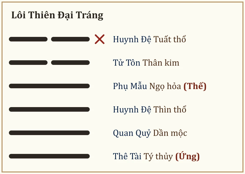 Quẻ Lôi Thiên Đại Tráng