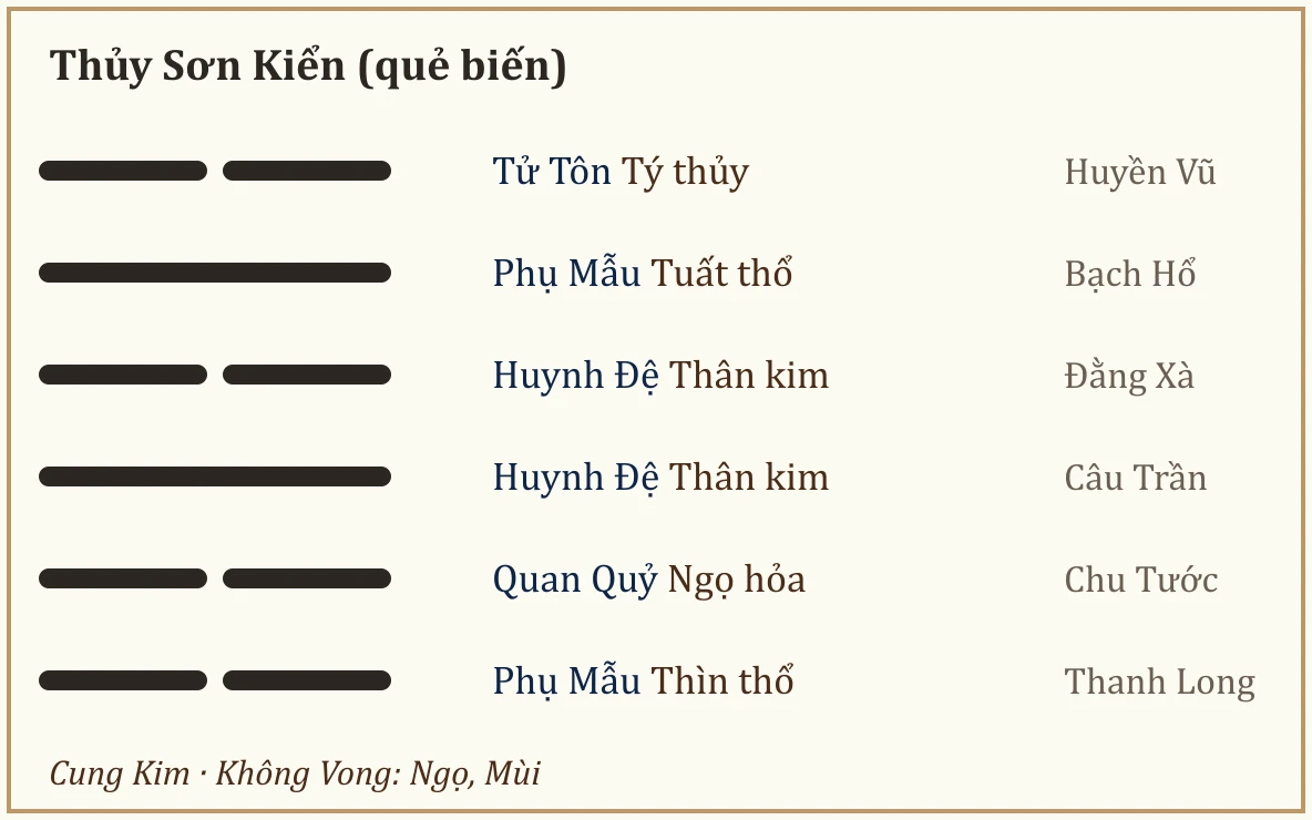 Quẻ biến Thủy Sơn Kiển