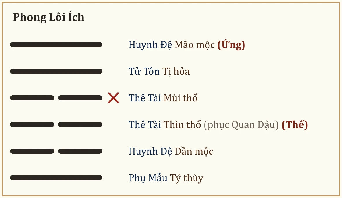 Quẻ Phong Lôi Ích