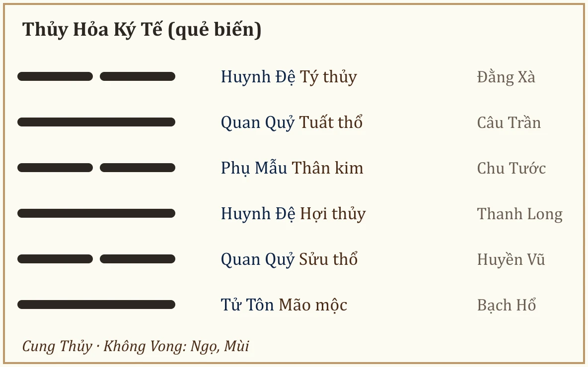 Quẻ biến Thủy Hỏa Ký Tế