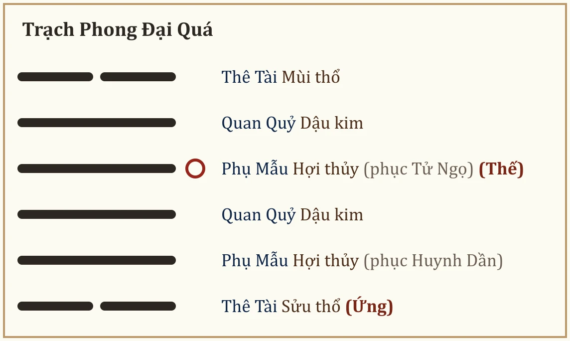 Quẻ Trạch Phong Đại Quá