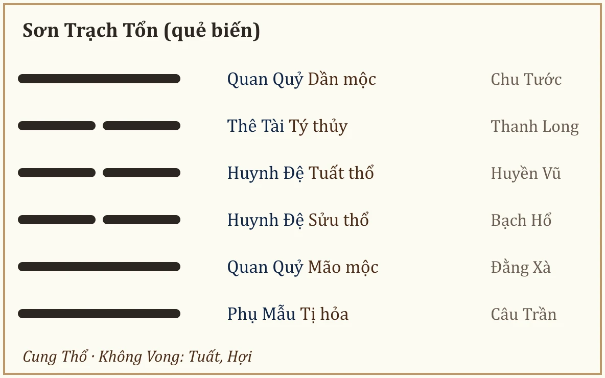 Quẻ biến Sơn Trạch Tổn