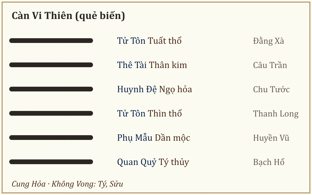 Quẻ biến Càn Vi Thiên