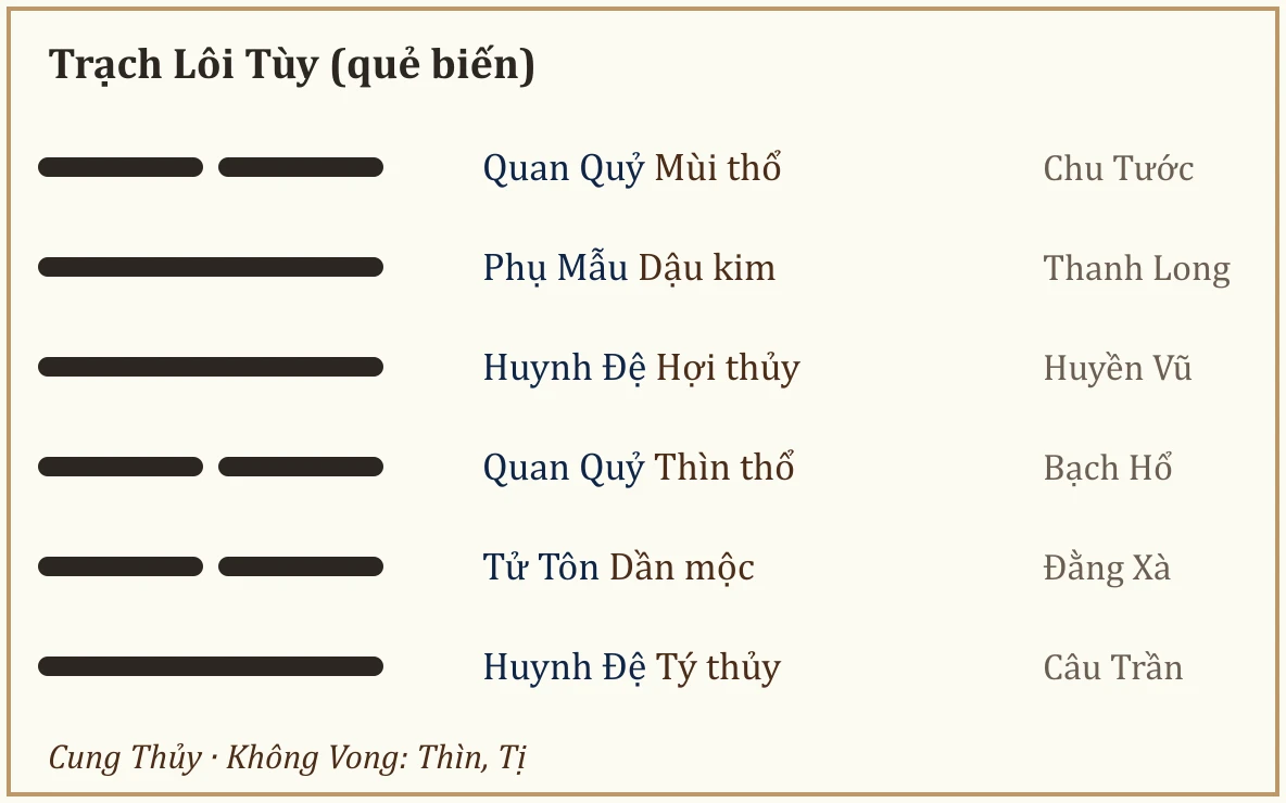 Quẻ biến Trạch Lôi Tùy