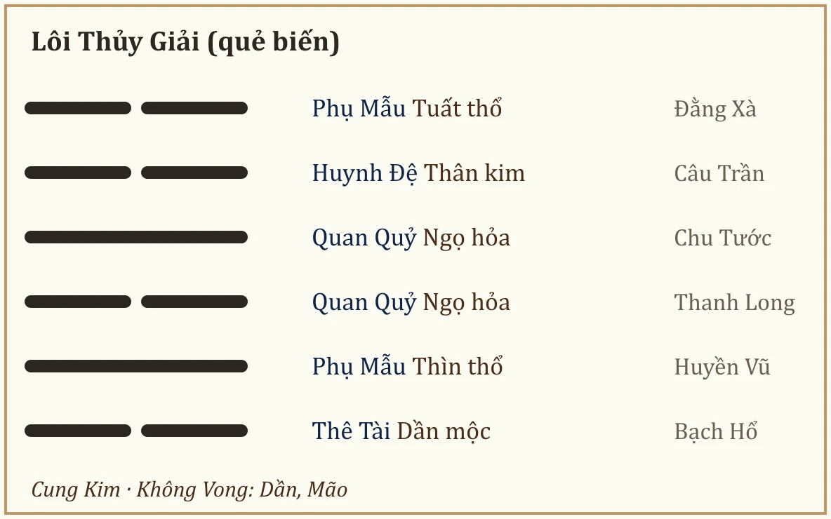 Quẻ biến Lôi Thủy Giải