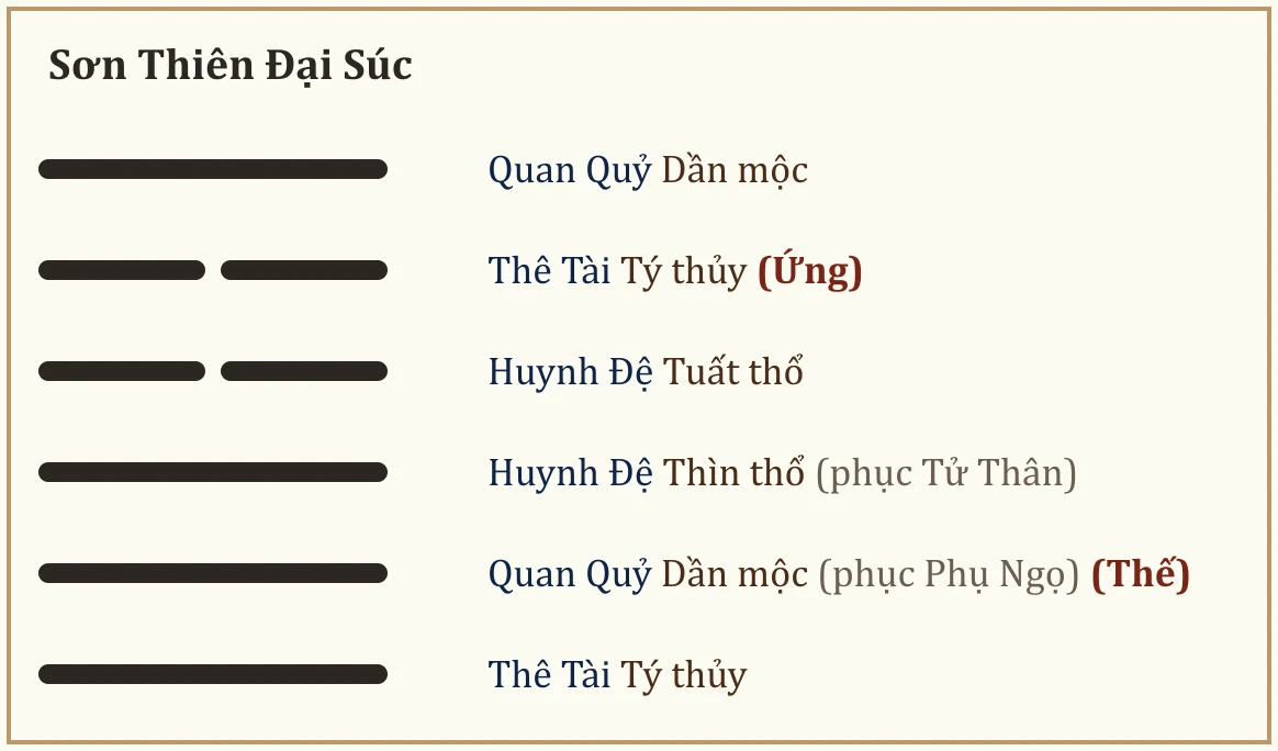 Quẻ Sơn Thiên Đại Súc