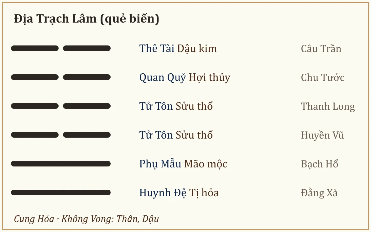 Quẻ biến Địa Trạch Lâm
