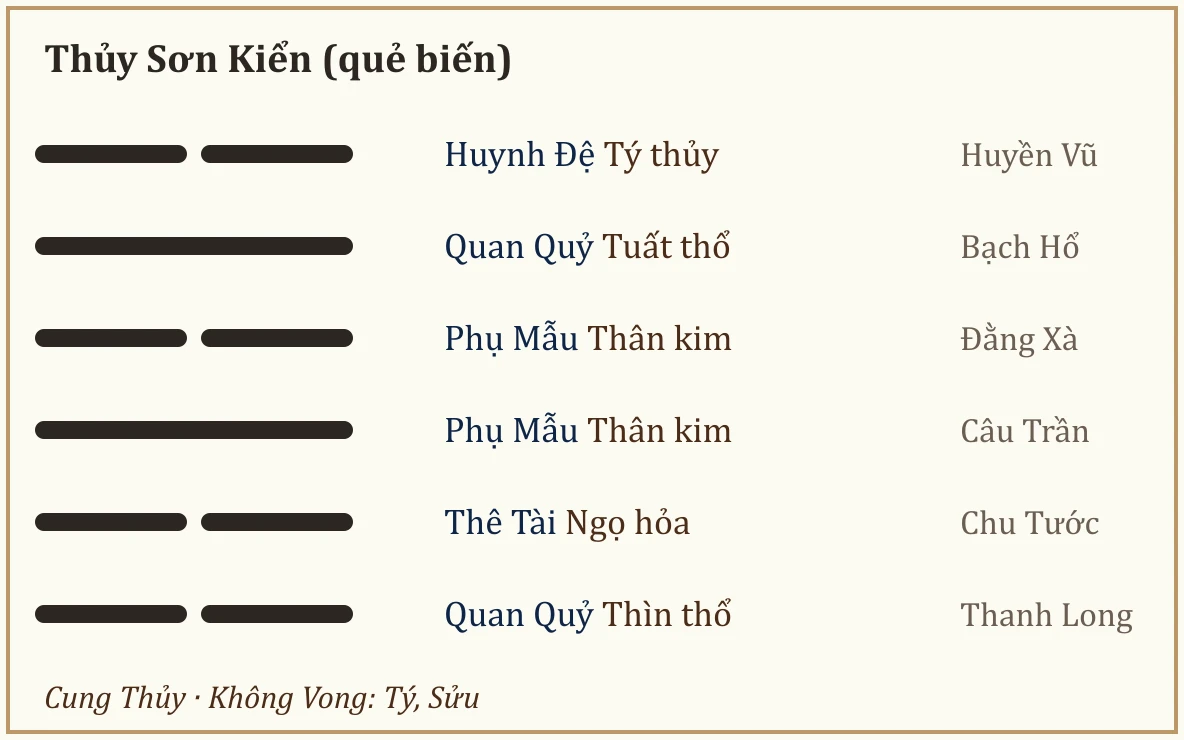 Quẻ biến Thủy Sơn Kiển